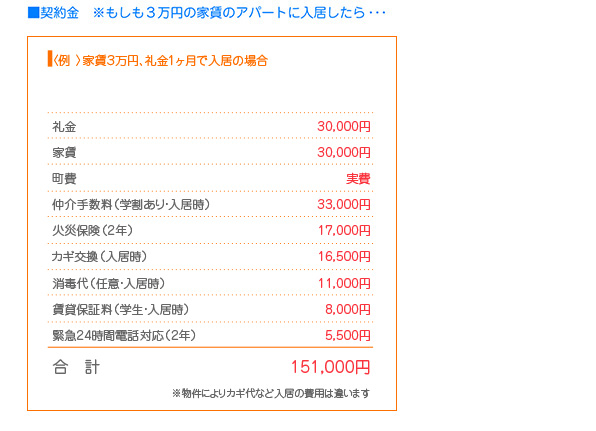 ■契約金　※もしも3万円の家賃のアパートに入居したら・・・